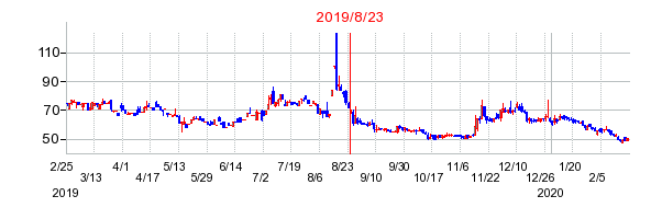2019年8月23日 15:19前後のの株価チャート